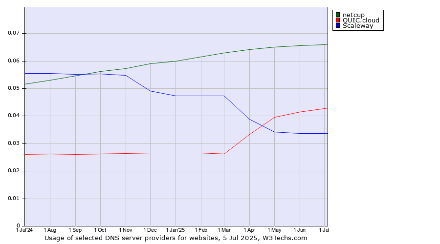 Historical trends in the usage of netcup vs. QUIC.cloud vs. Scaleway