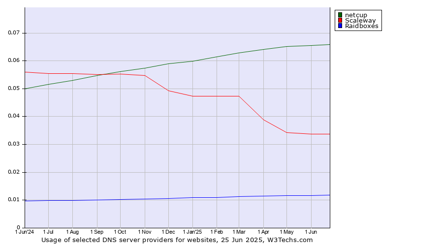 Historical trends in the usage of netcup vs. Scaleway vs. Raidboxes