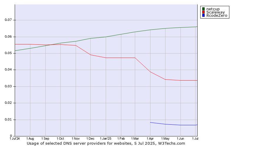 Historical trends in the usage of netcup vs. Scaleway vs. RcodeZero