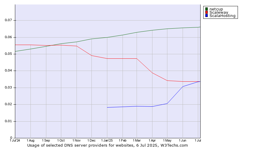 Historical trends in the usage of netcup vs. Scaleway vs. ScalaHosting