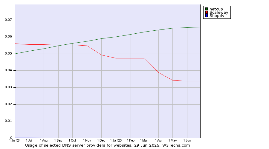 Historical trends in the usage of netcup vs. Scaleway vs. Shopify