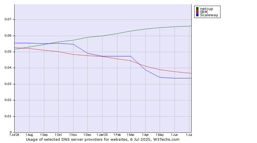 Historical trends in the usage of netcup vs. IBM vs. Scaleway