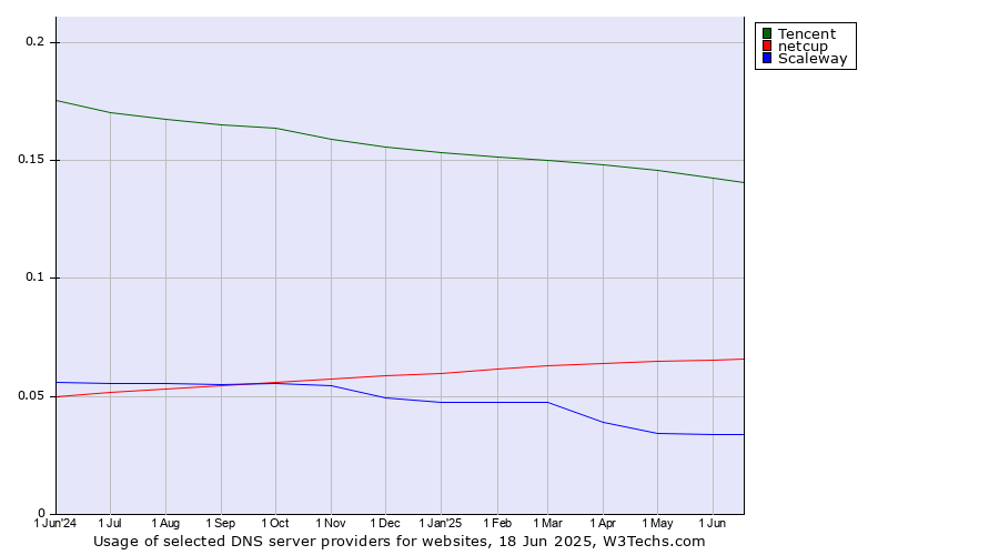 Historical trends in the usage of Tencent vs. netcup vs. Scaleway