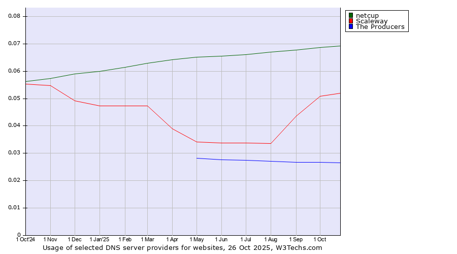 Historical trends in the usage of netcup vs. Scaleway vs. The Producers