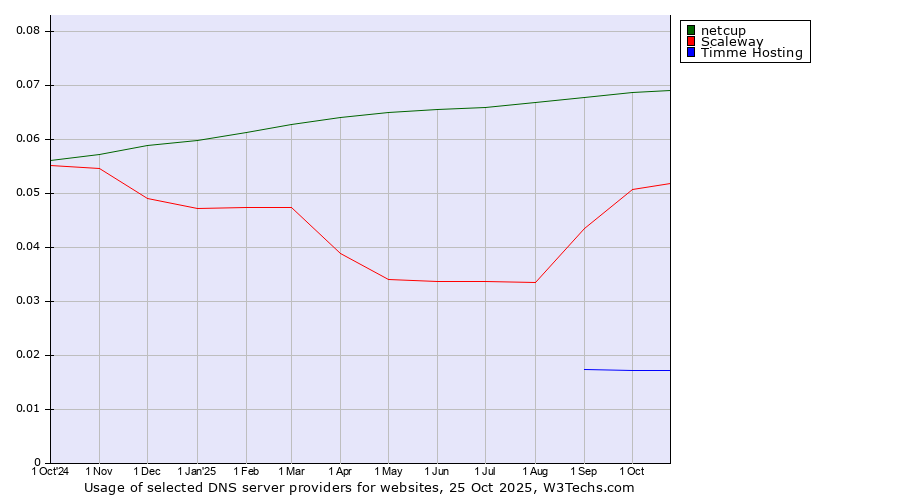 Historical trends in the usage of netcup vs. Scaleway vs. Timme Hosting