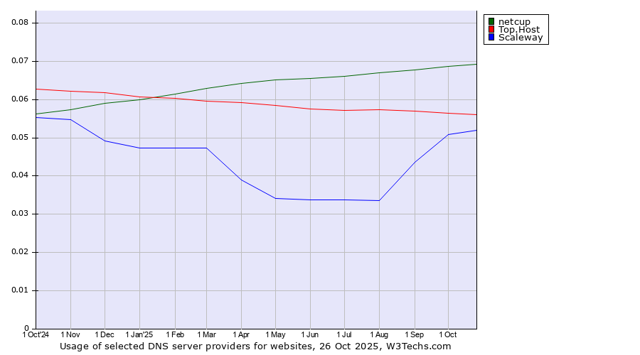 Historical trends in the usage of netcup vs. Top.Host vs. Scaleway