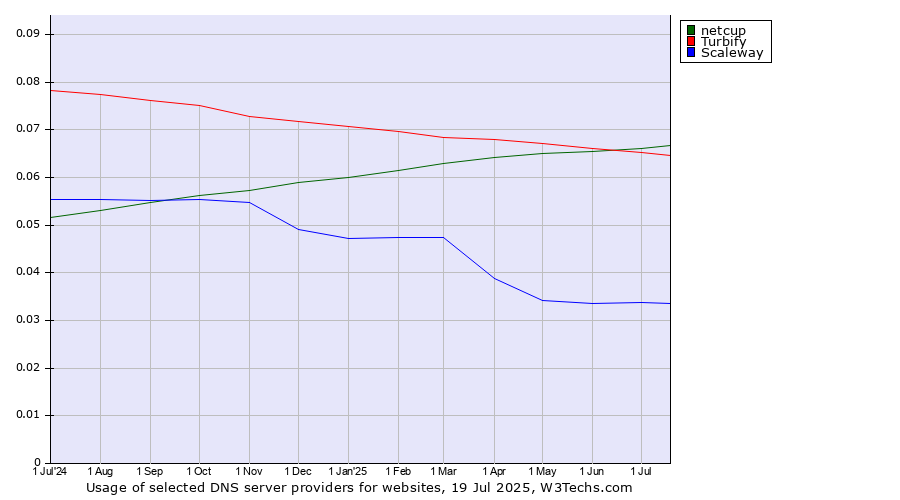 Historical trends in the usage of netcup vs. Turbify vs. Scaleway