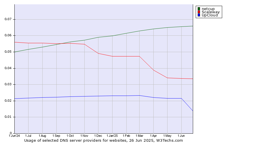 Historical trends in the usage of netcup vs. Scaleway vs. UpCloud