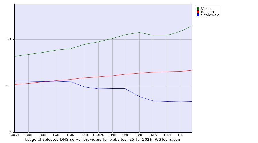 Historical trends in the usage of Vercel vs. netcup vs. Scaleway