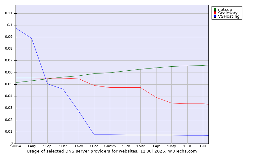 Historical trends in the usage of netcup vs. Scaleway vs. VSHosting
