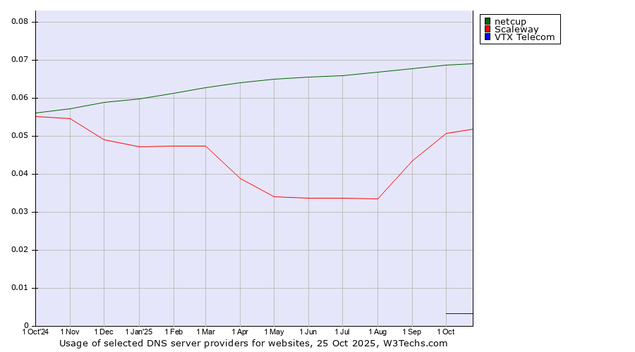 Historical trends in the usage of netcup vs. Scaleway vs. VTX Telecom