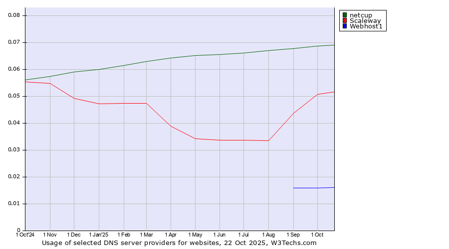 Historical trends in the usage of netcup vs. Scaleway vs. Webhost1