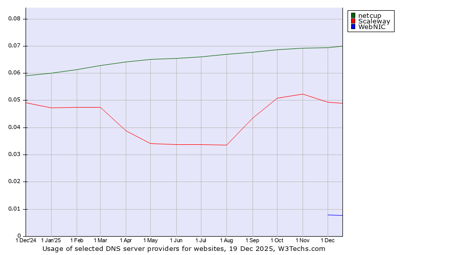 Historical trends in the usage of netcup vs. Scaleway vs. WebNIC