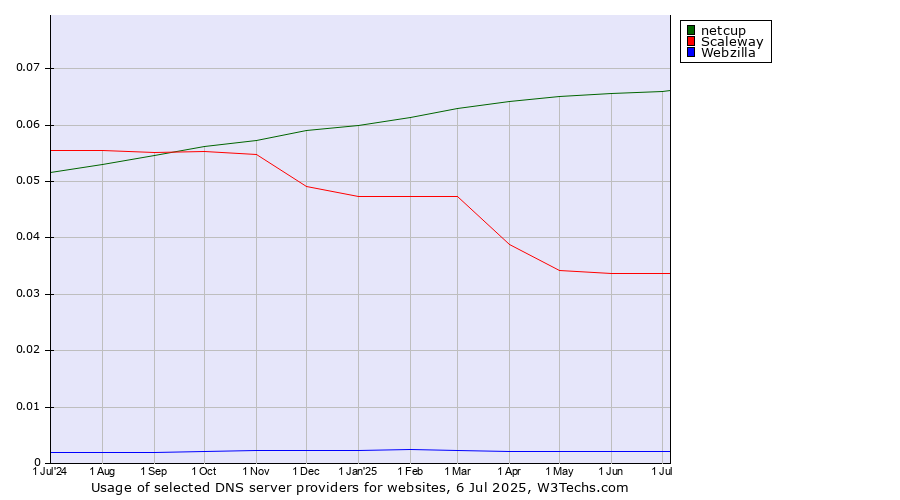 Historical trends in the usage of netcup vs. Scaleway vs. Webzilla
