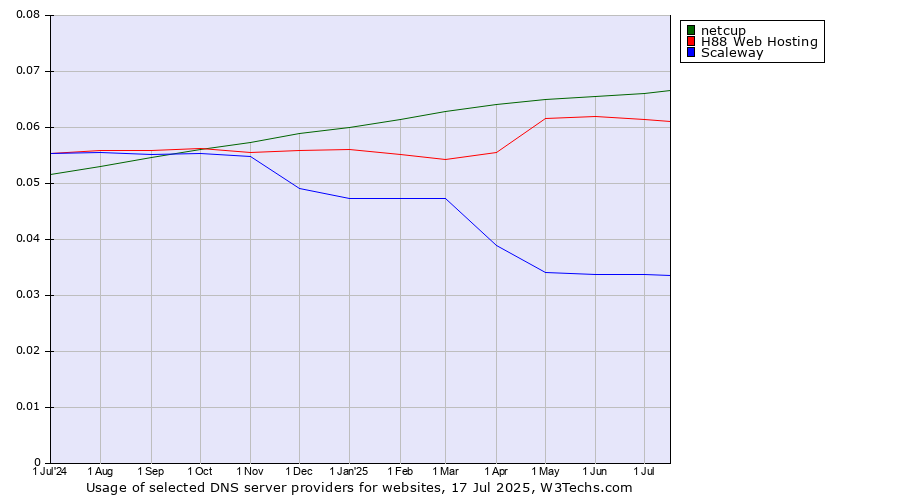 Historical trends in the usage of netcup vs. H88 Web Hosting vs. Scaleway