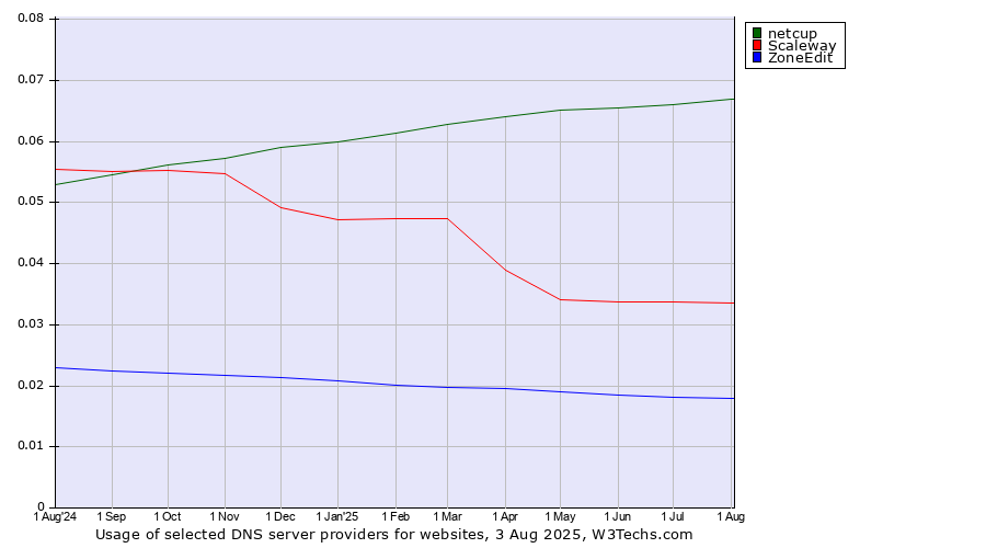 Historical trends in the usage of netcup vs. Scaleway vs. ZoneEdit