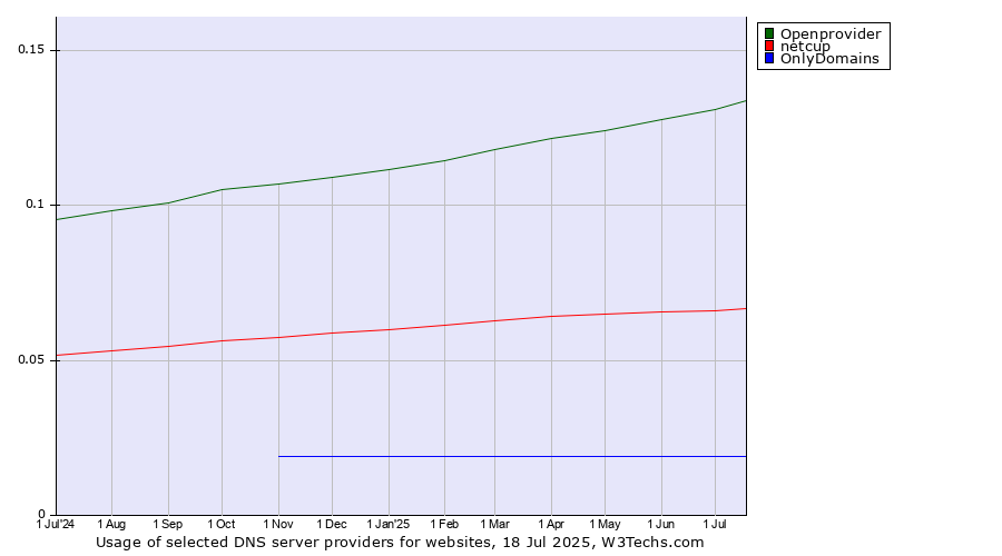 Historical trends in the usage of Openprovider vs. netcup vs. OnlyDomains