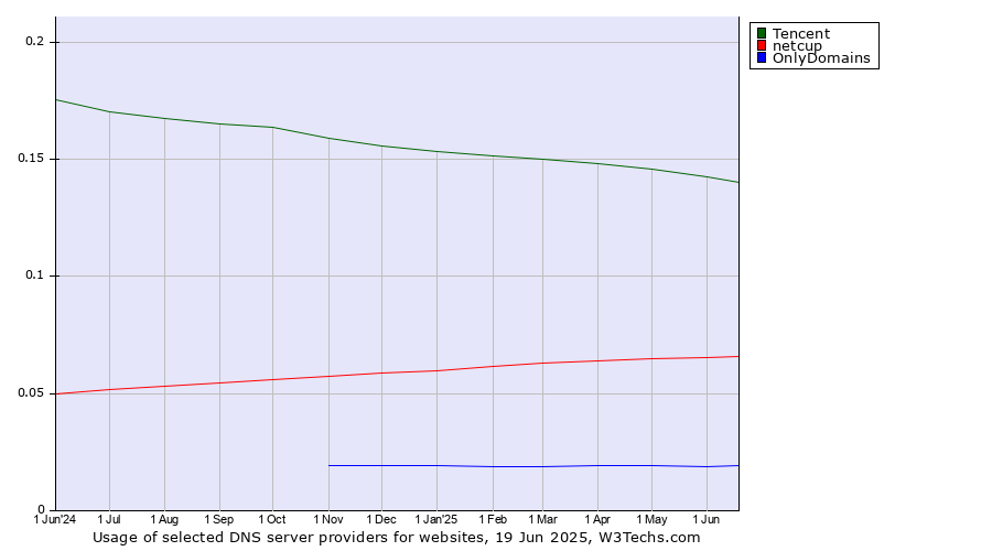 Historical trends in the usage of Tencent vs. netcup vs. OnlyDomains