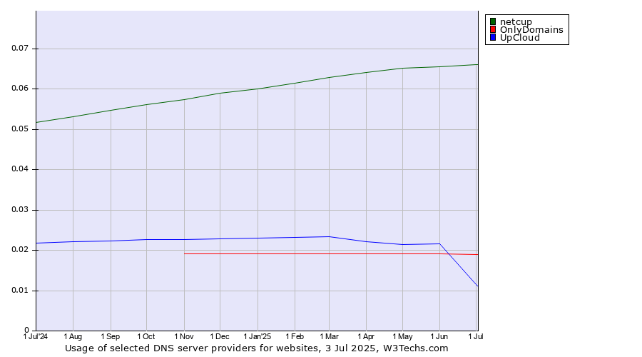 Historical trends in the usage of netcup vs. OnlyDomains vs. UpCloud