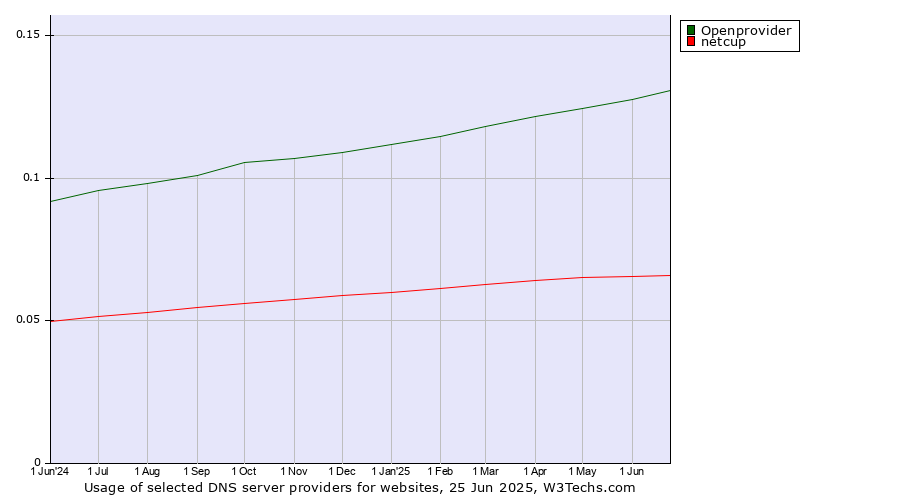 Historical trends in the usage of Openprovider vs. netcup