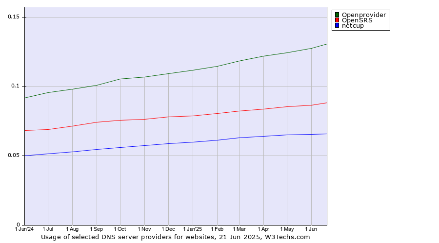 Historical trends in the usage of Openprovider vs. OpenSRS vs. netcup