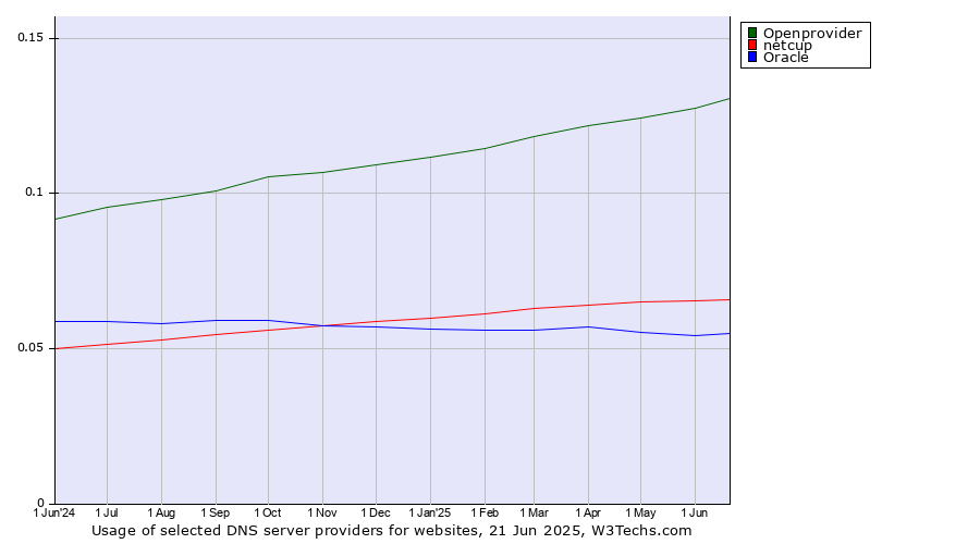 Historical trends in the usage of Openprovider vs. netcup vs. Oracle