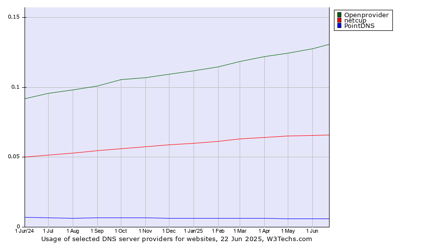 Historical trends in the usage of Openprovider vs. netcup vs. PointDNS