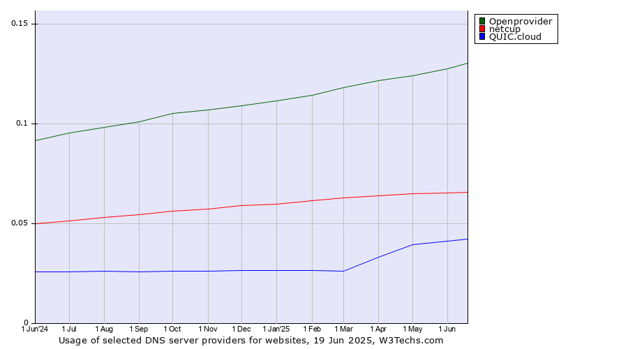 Historical trends in the usage of Openprovider vs. netcup vs. QUIC.cloud