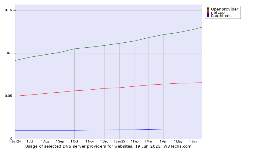 Historical trends in the usage of Openprovider vs. netcup vs. Raidboxes