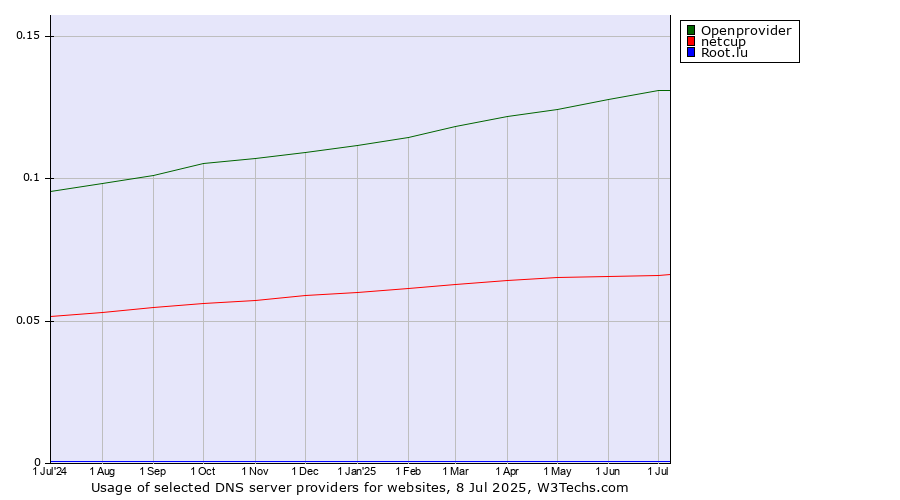 Historical trends in the usage of Openprovider vs. netcup vs. Root.lu