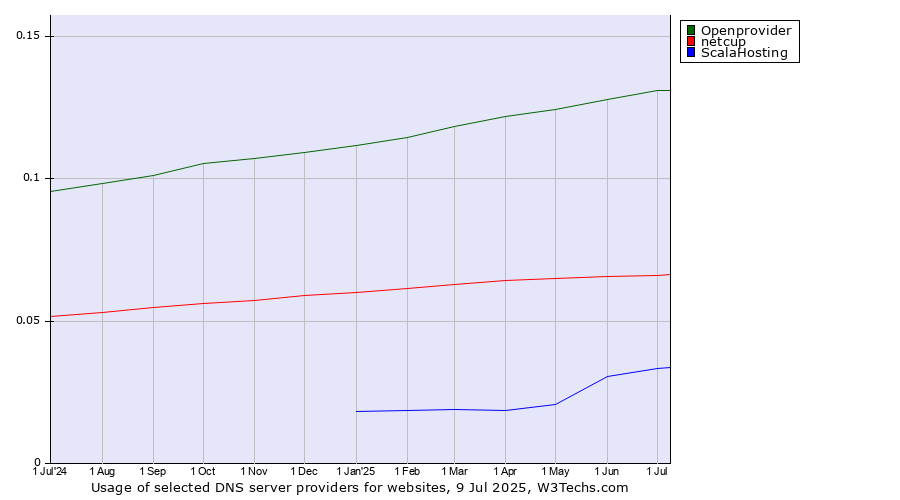 Historical trends in the usage of Openprovider vs. netcup vs. ScalaHosting