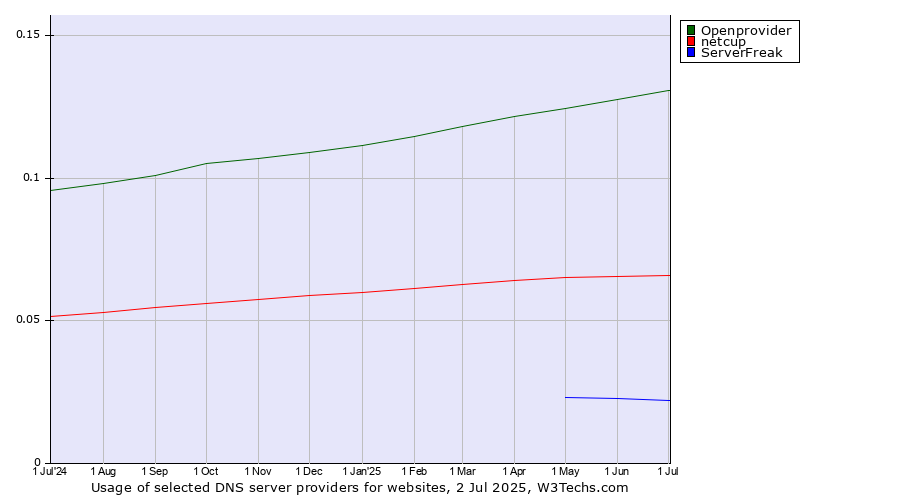 Historical trends in the usage of Openprovider vs. netcup vs. ServerFreak