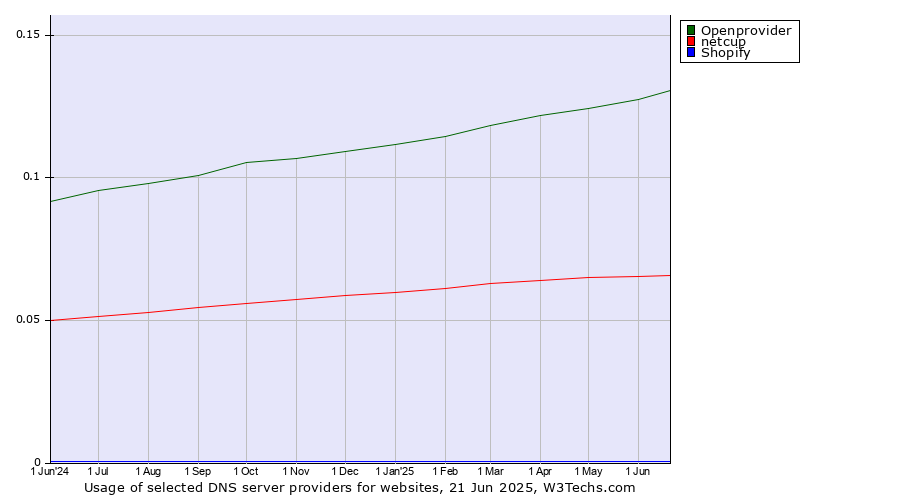 Historical trends in the usage of Openprovider vs. netcup vs. Shopify