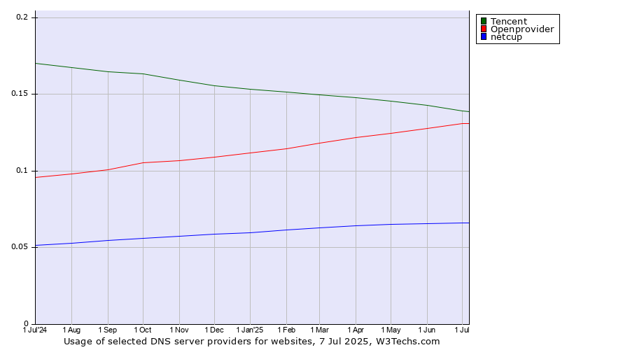Historical trends in the usage of Tencent vs. Openprovider vs. netcup