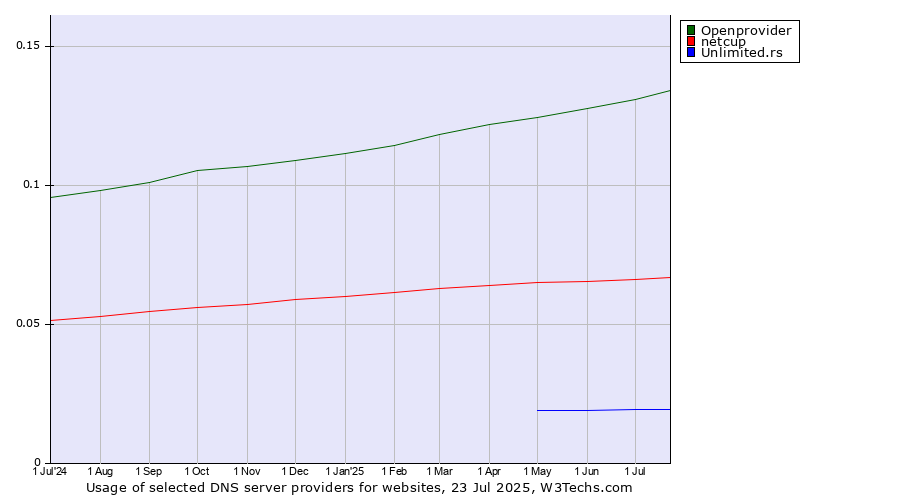 Historical trends in the usage of Openprovider vs. netcup vs. Unlimited.rs