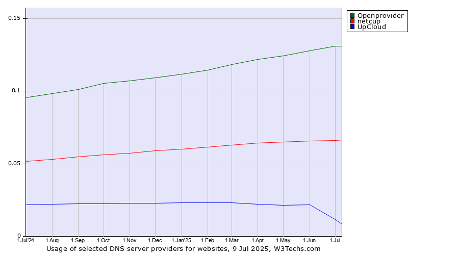 Historical trends in the usage of Openprovider vs. netcup vs. UpCloud