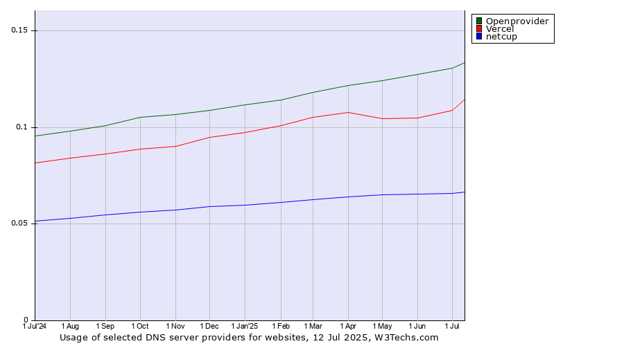 Historical trends in the usage of Openprovider vs. Vercel vs. netcup