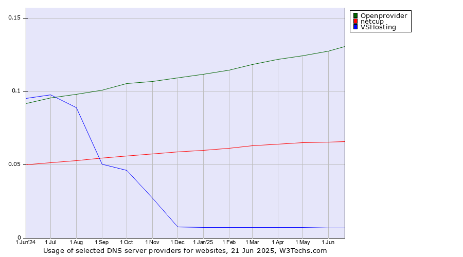 Historical trends in the usage of Openprovider vs. netcup vs. VSHosting