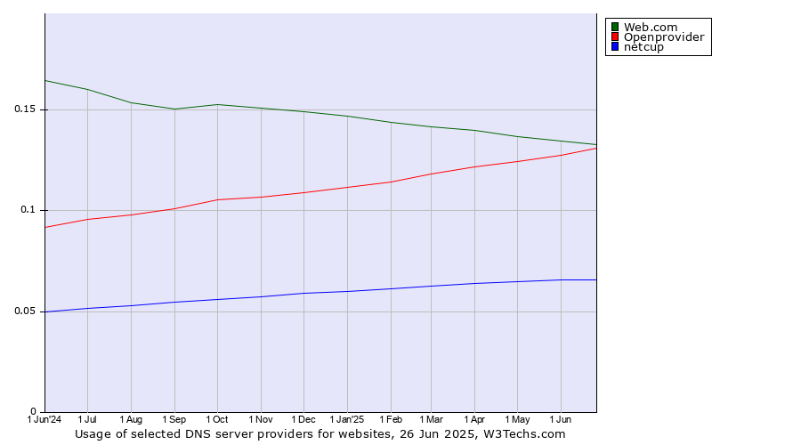 Historical trends in the usage of Web.com vs. Openprovider vs. netcup