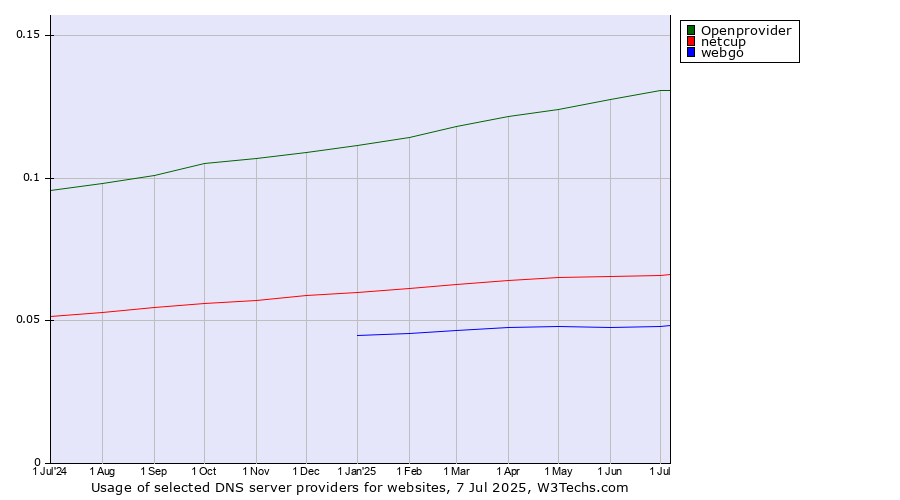 Historical trends in the usage of Openprovider vs. netcup vs. webgo