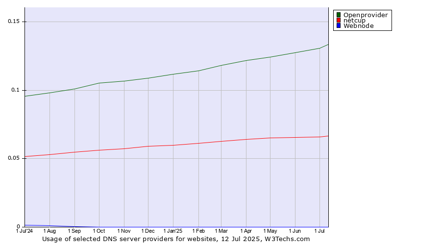 Historical trends in the usage of Openprovider vs. netcup vs. Webnode