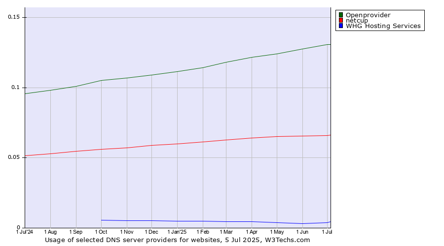 Historical trends in the usage of Openprovider vs. netcup vs. WHG Hosting Services