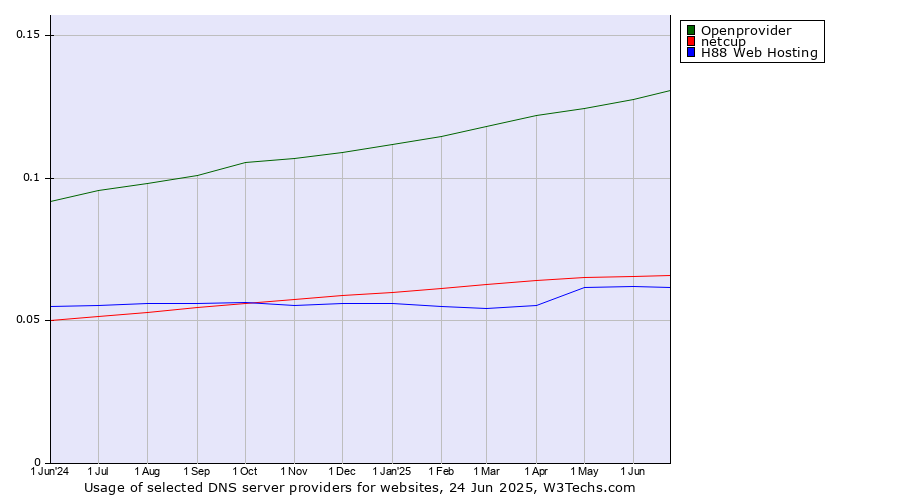 Historical trends in the usage of Openprovider vs. netcup vs. H88 Web Hosting