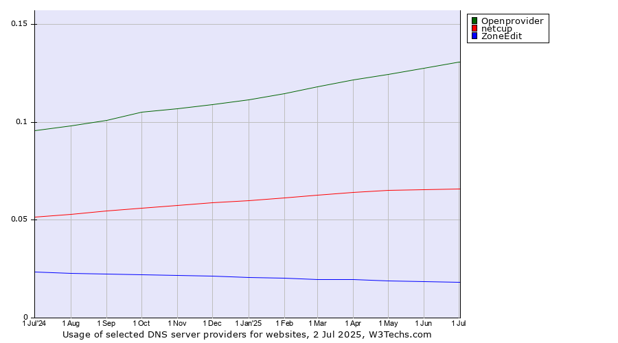Historical trends in the usage of Openprovider vs. netcup vs. ZoneEdit