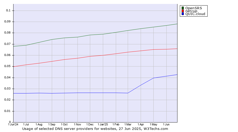 Historical trends in the usage of OpenSRS vs. netcup vs. QUIC.cloud