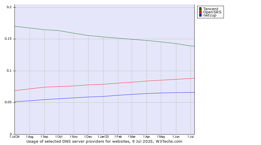 Historical trends in the usage of Tencent vs. OpenSRS vs. netcup