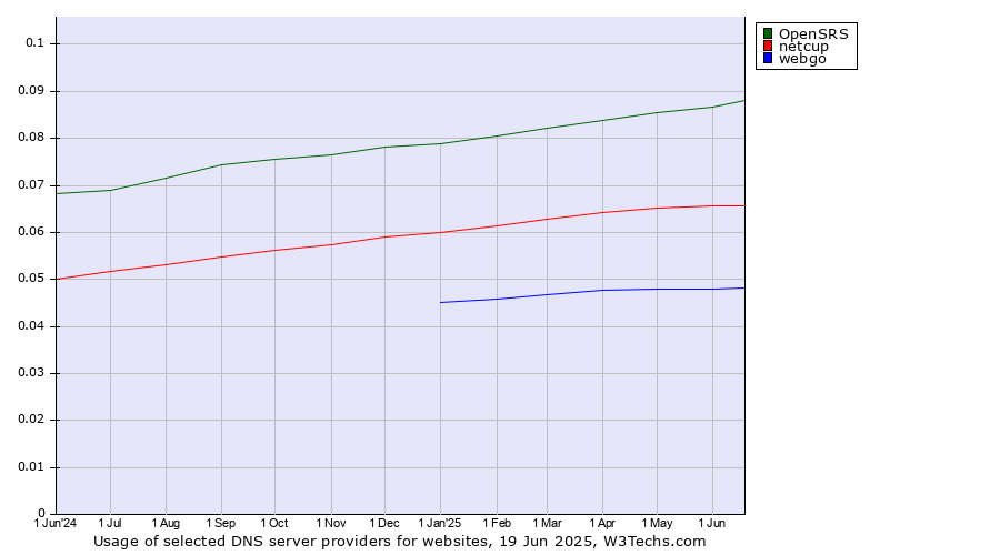 Historical trends in the usage of OpenSRS vs. netcup vs. webgo