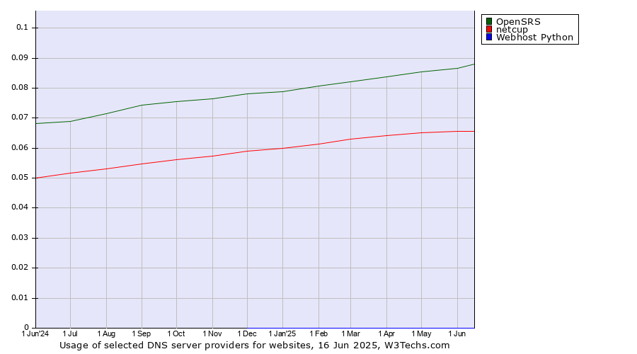 Historical trends in the usage of OpenSRS vs. netcup vs. Webhost Python