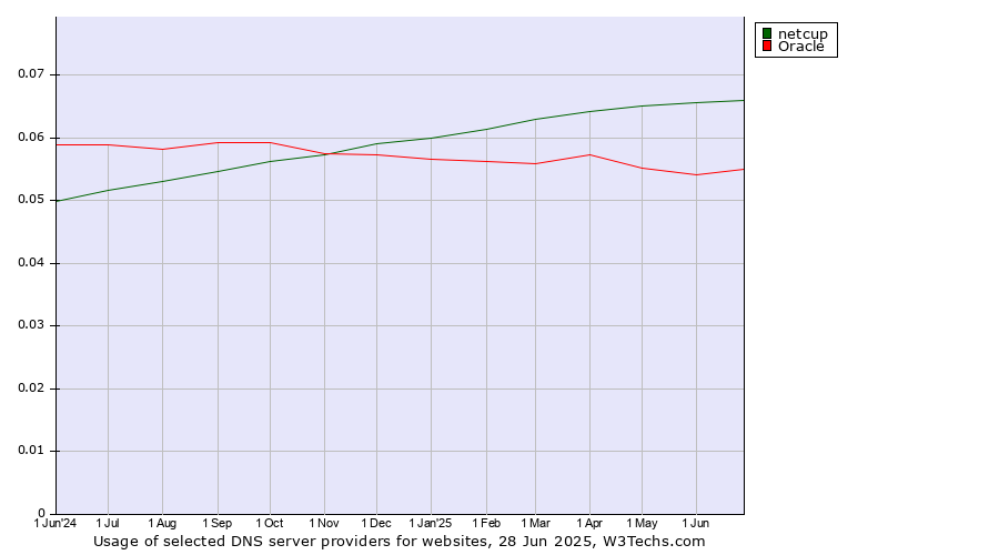 Historical trends in the usage of netcup vs. Oracle