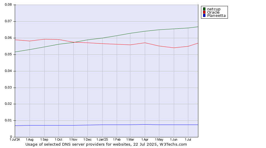 Historical trends in the usage of netcup vs. Oracle vs. Planeetta